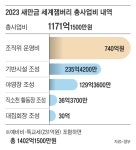 예산 1171억 중 아이들 야영장엔 129억만… 조직위 운영에 740억