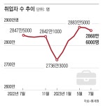 [속보] 7월 취업자 21만명 증가... 집중호우 탓 29개월만에 최소폭