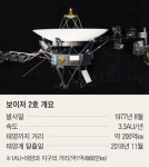 우주 미아 될 뻔한 보이저 2호… 실수로 2도 뒤틀린 안테나를 복구하라