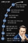 머스크 ‘로켓 배송’ 21년 만에 획을 긋다... 스페이스X 사상 첫 흑자