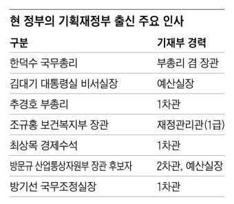 총리·경제수석·부총리·장차관… ‘文정부서 찬밥’ 기재부 전성시대