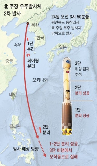 北 정찰위성 발사 실패, 2단 분리는 성공... “10월 또 쏜다”