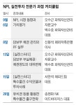 “NPL 취득후 경매로 담보 부동산 낙찰받는 방식 주목받아”