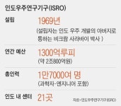 美 우주 예산의 38분의 1… 그래도 14억 인구서 뽑은 천재 중 천재 ‘북적’