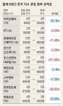 MSCI 지수 편입 호재라더니… 9종목 중 4종목 떨어졌네