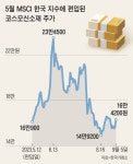 MSCI 지수 편입 호재라더니… 9종목 중 4종목 떨어졌네