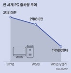 PC 안 팔리자 결국… 1위 업체도 내놓은 이 제품