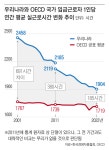 경총, “OECD와 근로시간 격차 20년 새 700시간→185시간으로 줄어”