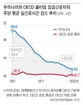 경총, “OECD와 근로시간 격차 20년 새 700시간→185시간으로 줄어”