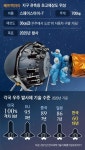 한국 우주 경쟁력의 핵심은 ‘위성’… 스페인·UAE도 ‘메이드 인 코리아’ 사용