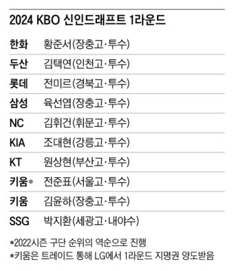 한화, 장충고 황준서 전체 1순위 지명