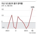 국제 유가 급등으로 생산자 물가 두달째 올라