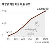 [단독] ‘태양광 빚투’했다가… 농민들 빚더미
