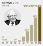“노후 준비 이미 늦었다”... 인생 후반을 망치는 50대의 착각