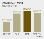 “노후 준비 이미 늦었다”... 인생 후반을 망치는 50대의 착각