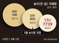 투기 잡으려다 농촌도 잡는다… 논밭 팔 길 막혀 ‘랜드푸어’