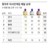 [항저우 아시안게임 메달 순위] 2023년 10월 5일 오후 11시 기준