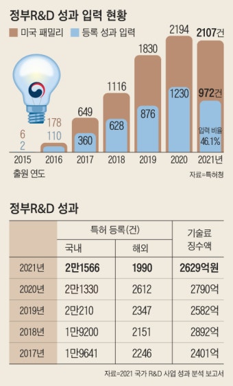 [단독] 정부 돈받아 개발한 ‘해외 특허’… 절반 등록누락