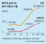 中 전기차 수출 압도적 1위… 세계는 ‘방어 장벽’ 쌓는 중