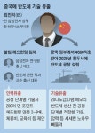 [단독] ‘中 삼성 복제공장’ 불법 헤드헌팅사 통해 핵심 인력 200명 빼갔다