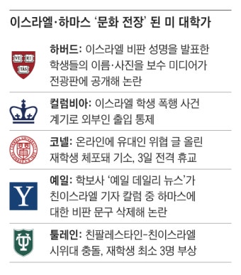 “팔레스타인은 약자”… 美 대학, 反이스라엘 갈등 커진다