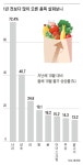 과일밥상상하점 | 채소·과일 너마저… 밥상 물가 3년째 5%대