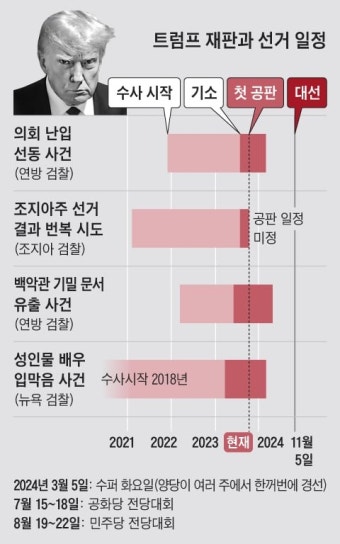 트럼프 유죄 판결 나오면... 경합주 유권자 6% 마음 바꾼다?