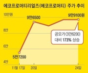 ‘묻지 마’ 공모주 투자… 시총 1600억 기업에 6조 넘게 몰려