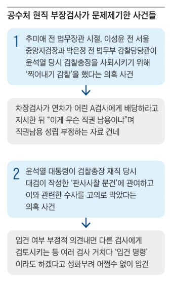 공수처 부장검사의 폭로 “정치편향·인사전횡만 떠오른다”