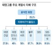 태영 구하러… 90세 윤세영, CEO로 돌아왔다