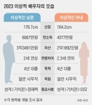 미혼이 바라는 이상적 남편?… “키 178㎝, 연봉 6000만원 사무직”