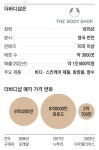 ‘착한 화장품의 선구자’ 더바디샵은 왜 옛 영광을 잃었나
