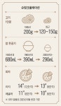 고기 1인분은 몇 그램? 공깃밥·피자도 줄어들고 작아진다
