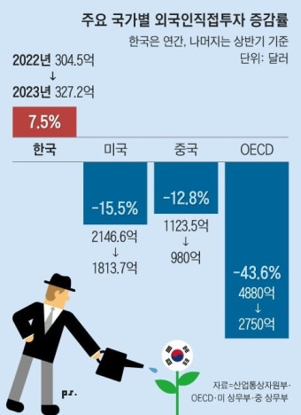 반도체·이차전지·車로… ‘외국인 투자’ 43조원 쏟아졌다