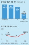 반도체 겨울 지나간다… 삼성전자, 3분기 연속 실적 반등