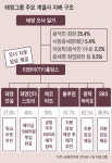 태영,SBS 지분도 내놨지만...건설사들, 상반기만 12조 갚아야