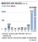 서귀인명-19 | 코로나19, 핼러윈 참사...2022년 재난 인명피해 5배 넘게 증가