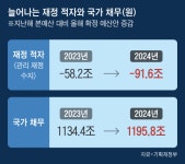 與 유류세 인하 9조, 野 수조원 드는 양곡법...총선후 감당할 수 있나
