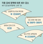 與 유류세 인하 9조, 野 수조원 드는 양곡법...총선후 감당할 수 있나