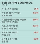 與 유류세 인하 9조, 野 수조원 드는 양곡법...총선후 감당할 수 있나