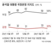 尹대통령 지지율, 전주 대비 1%p 하락한 32% [갤럽]