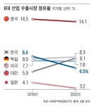 경총 “반도체 등 ‘6대 첨단산업’ 수출시장 점유율 25.5% 하락”