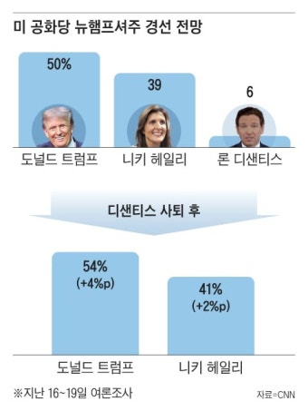 ‘대세론’ 트럼프 뜨자 도로 마비… “헤일리도 그만둬!” 기세등등