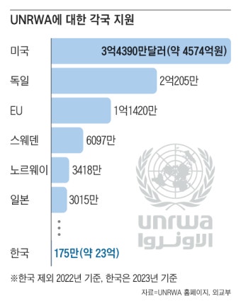 유엔 직원이 하마스 가담, 이스라엘 쳐들어가 민간인 납치 파문