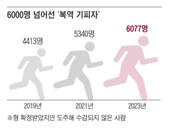 징역 확정 받고 도망… 누적 6000명 넘었다
