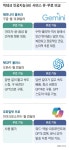 빅테크들 “더 좋은 AI 쓰려면 돈을 내라”