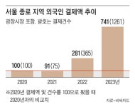 ‘외국인 핫플’ 된 120세 광장시장, 종로 상권까지 살렸다