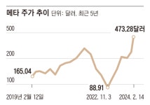 세계 최대 소셜미디어 ‘메타’의 주가가 고공행진하는 까닭은