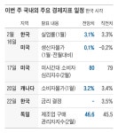 이번 주 국내외 주요 경제지표 일정