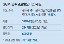 ‘열악한 처우’ 광주형 일자리, 결국 노조가 생겼다